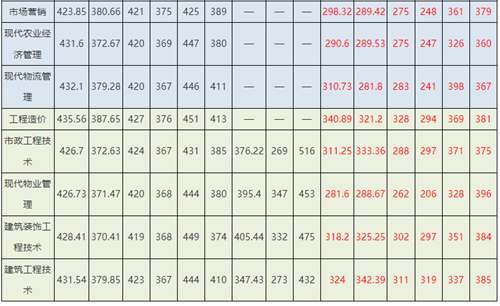 2021年分专业分类别录取分数情况汇总表