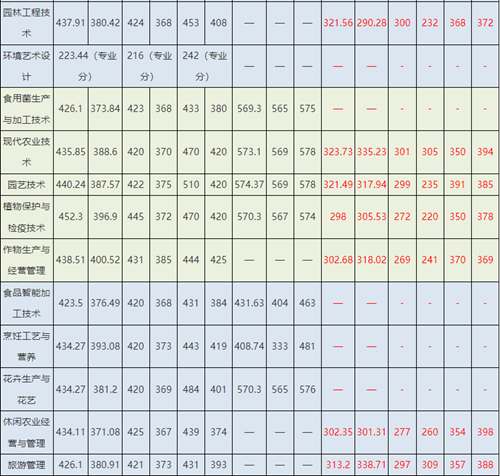 2021年分专业分类别录取分数情况汇总表