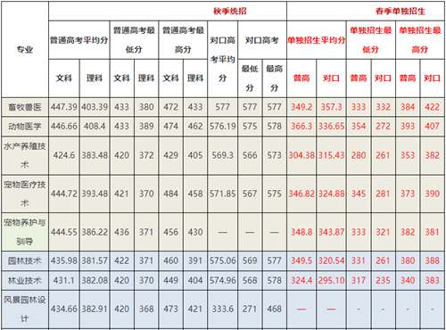 2021年分专业分类别录取分数情况汇总表